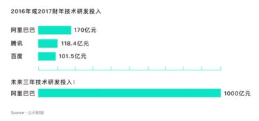 阿里技術投入領跑中國互聯網，未來三年千億研發資金助推網絡技術創新